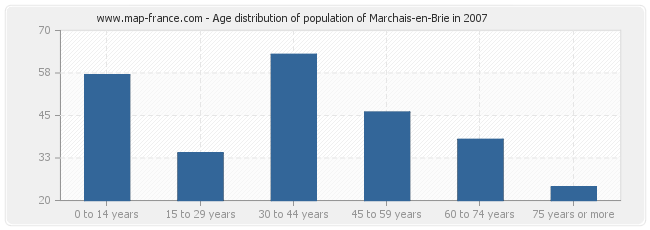 Age distribution of population of Marchais-en-Brie in 2007