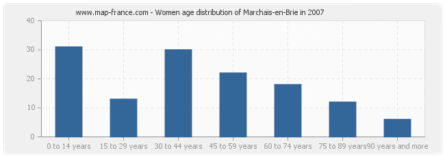 Women age distribution of Marchais-en-Brie in 2007