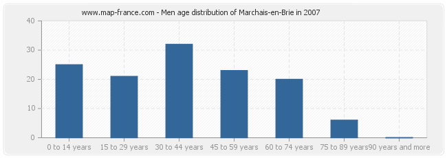 Men age distribution of Marchais-en-Brie in 2007