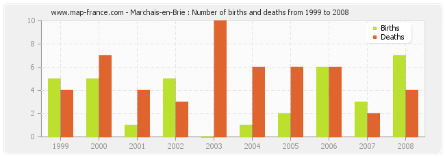 Marchais-en-Brie : Number of births and deaths from 1999 to 2008