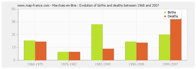 Marchais-en-Brie : Evolution of births and deaths between 1968 and 2007