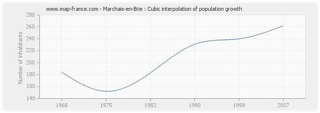 Marchais-en-Brie : Cubic interpolation of population growth