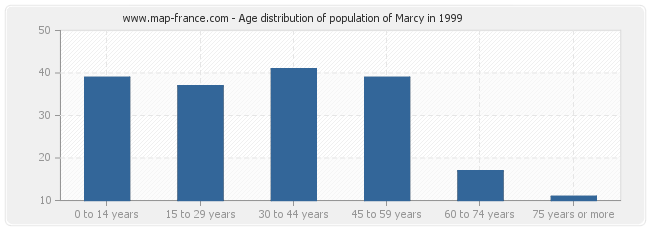 Age distribution of population of Marcy in 1999