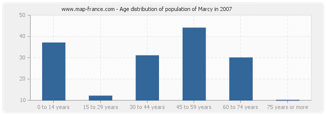 Age distribution of population of Marcy in 2007