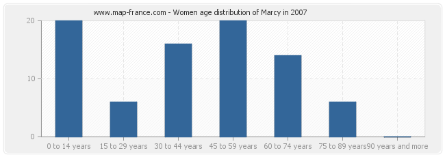 Women age distribution of Marcy in 2007