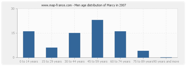 Men age distribution of Marcy in 2007