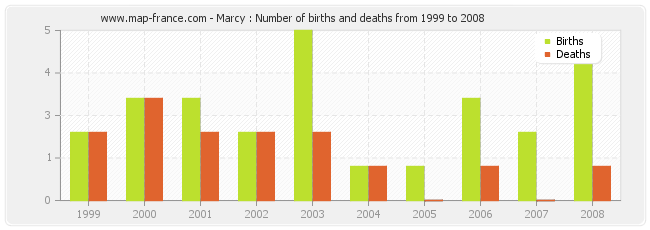 Marcy : Number of births and deaths from 1999 to 2008