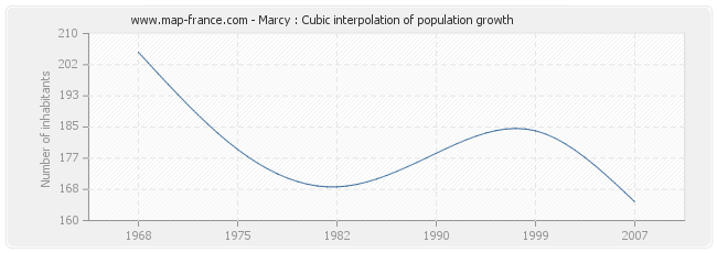 Marcy : Cubic interpolation of population growth