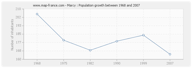 Population Marcy