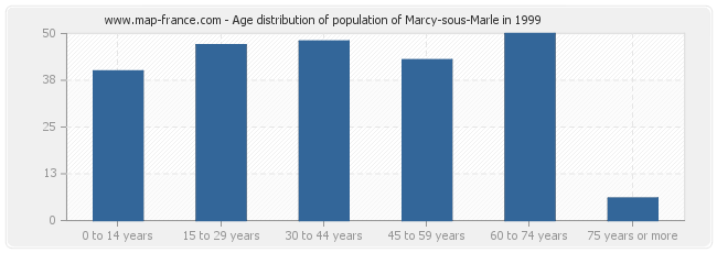 Age distribution of population of Marcy-sous-Marle in 1999