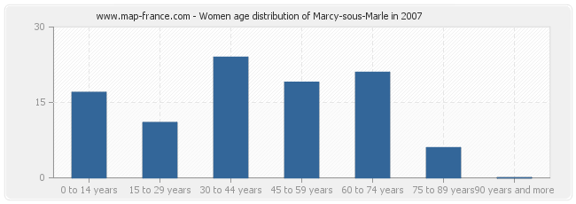 Women age distribution of Marcy-sous-Marle in 2007