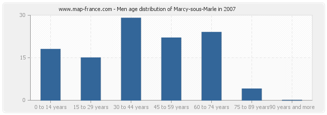 Men age distribution of Marcy-sous-Marle in 2007