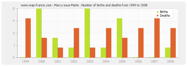 Marcy-sous-Marle : Number of births and deaths from 1999 to 2008