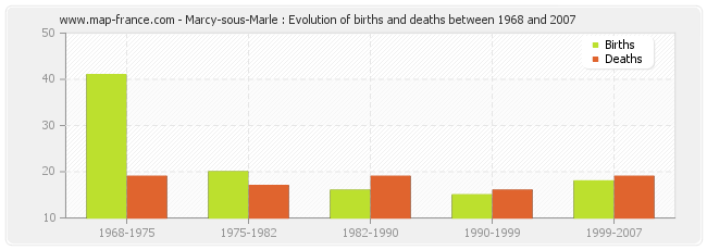Marcy-sous-Marle : Evolution of births and deaths between 1968 and 2007