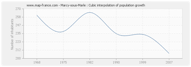 Marcy-sous-Marle : Cubic interpolation of population growth