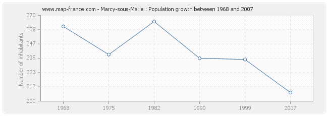 Population Marcy-sous-Marle