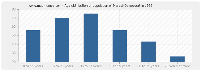 Age distribution of population of Marest-Dampcourt in 1999