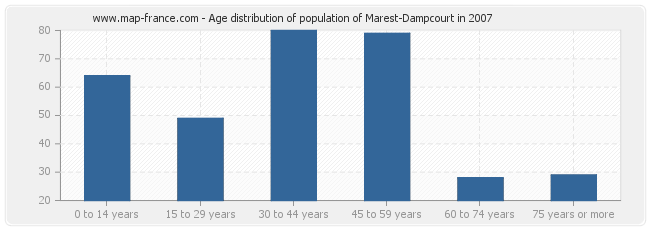 Age distribution of population of Marest-Dampcourt in 2007