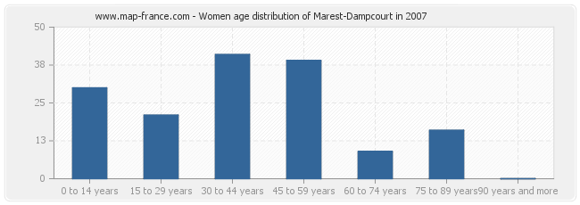 Women age distribution of Marest-Dampcourt in 2007