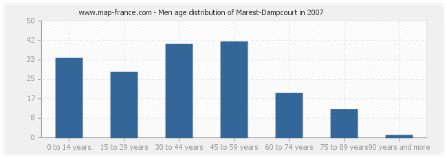 Men age distribution of Marest-Dampcourt in 2007