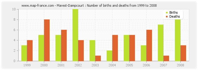 Marest-Dampcourt : Number of births and deaths from 1999 to 2008