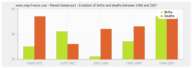Marest-Dampcourt : Evolution of births and deaths between 1968 and 2007