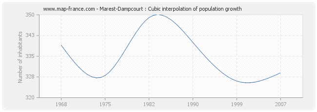 Marest-Dampcourt : Cubic interpolation of population growth