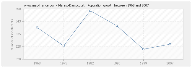 Population Marest-Dampcourt