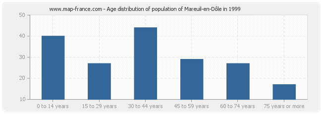 Age distribution of population of Mareuil-en-Dôle in 1999