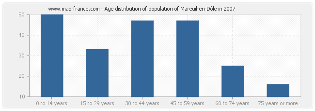 Age distribution of population of Mareuil-en-Dôle in 2007