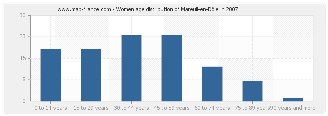 Women age distribution of Mareuil-en-Dôle in 2007
