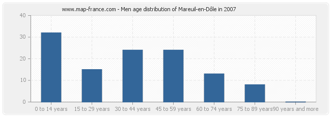 Men age distribution of Mareuil-en-Dôle in 2007