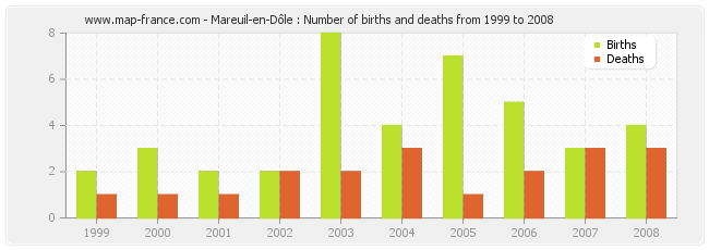 Mareuil-en-Dôle : Number of births and deaths from 1999 to 2008