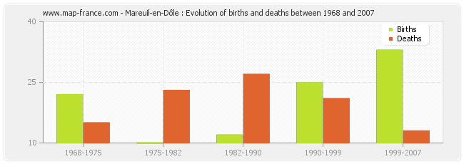 Mareuil-en-Dôle : Evolution of births and deaths between 1968 and 2007