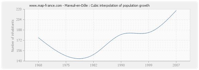 Mareuil-en-Dôle : Cubic interpolation of population growth