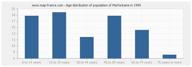 Age distribution of population of Marfontaine in 1999