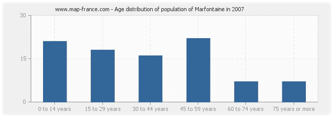 Age distribution of population of Marfontaine in 2007