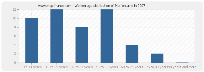 Women age distribution of Marfontaine in 2007