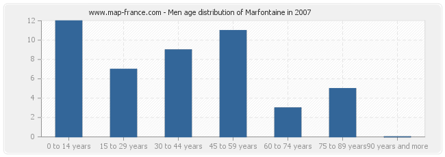 Men age distribution of Marfontaine in 2007