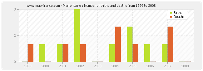 Marfontaine : Number of births and deaths from 1999 to 2008