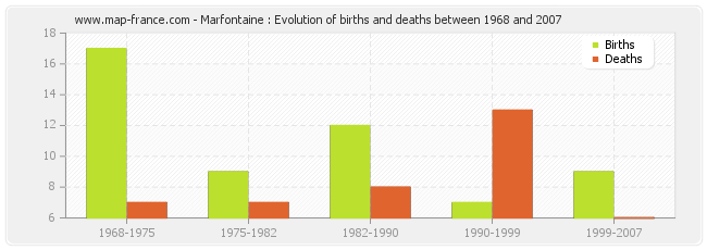 Marfontaine : Evolution of births and deaths between 1968 and 2007