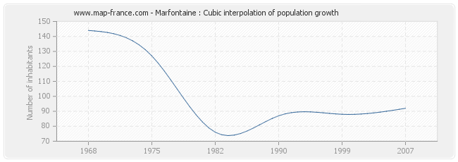Marfontaine : Cubic interpolation of population growth