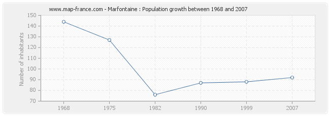 Population Marfontaine