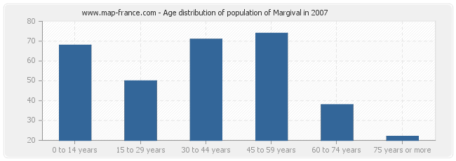 Age distribution of population of Margival in 2007