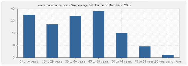 Women age distribution of Margival in 2007