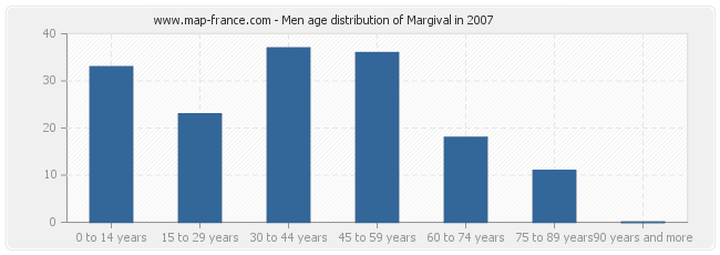 Men age distribution of Margival in 2007