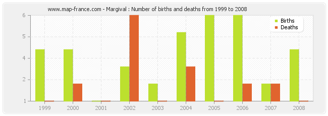 Margival : Number of births and deaths from 1999 to 2008