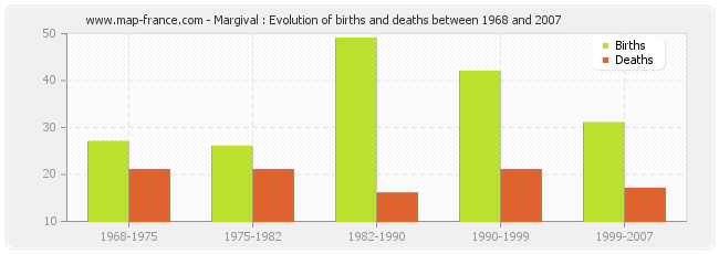 Margival : Evolution of births and deaths between 1968 and 2007