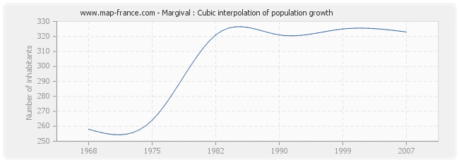 Margival : Cubic interpolation of population growth