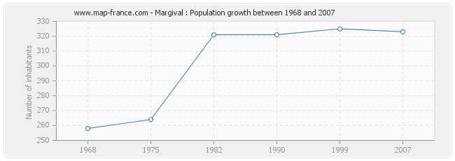 Population Margival